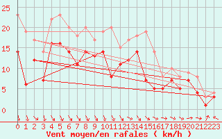 Courbe de la force du vent pour Doberlug-Kirchhain