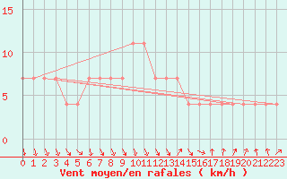 Courbe de la force du vent pour C. Budejovice-Roznov