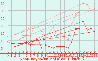 Courbe de la force du vent pour Kleiner Feldberg / Taunus