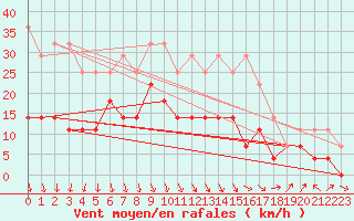 Courbe de la force du vent pour Kemijarvi Airport