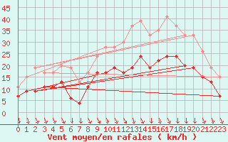 Courbe de la force du vent pour Lyon - Bron (69)