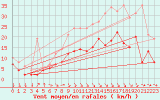 Courbe de la force du vent pour Ahaus