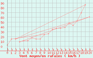 Courbe de la force du vent pour Maatsuyker Island