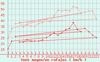 Courbe de la force du vent pour Calais / Marck (62)