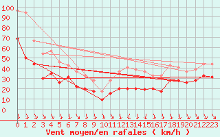 Courbe de la force du vent pour Mont-Aigoual (30)