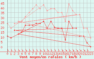 Courbe de la force du vent pour Vichy (03)