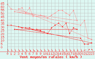 Courbe de la force du vent pour Grimsel Hospiz