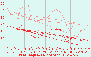 Courbe de la force du vent pour Solenzara - Base arienne (2B)