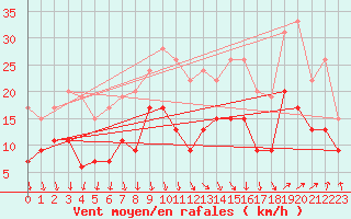 Courbe de la force du vent pour Avignon (84)