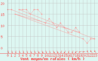 Courbe de la force du vent pour Weybourne