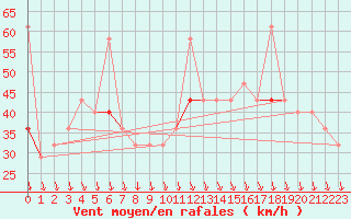 Courbe de la force du vent pour Slatteroy Fyr