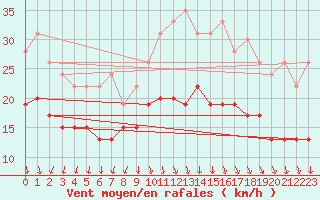 Courbe de la force du vent pour Chambry / Aix-Les-Bains (73)