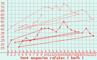 Courbe de la force du vent pour Orange (84)