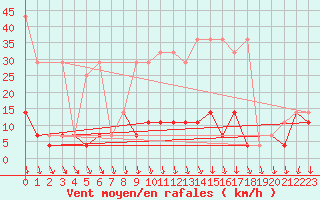 Courbe de la force du vent pour Opole