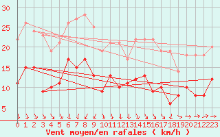 Courbe de la force du vent pour Ploumanac