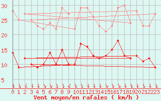 Courbe de la force du vent pour Le Bourget (93)