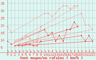 Courbe de la force du vent pour Saint-Quentin (02)