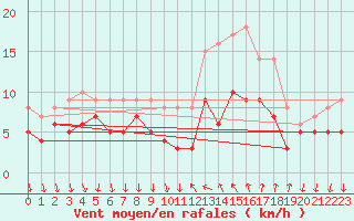 Courbe de la force du vent pour Hyres (83)