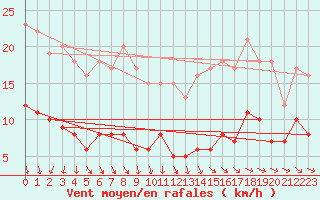 Courbe de la force du vent pour Langres (52) 