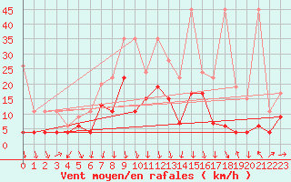 Courbe de la force du vent pour Grimsel Hospiz