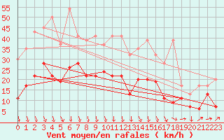 Courbe de la force du vent pour Grimsel Hospiz