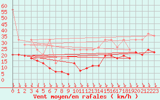 Courbe de la force du vent pour Piz Martegnas