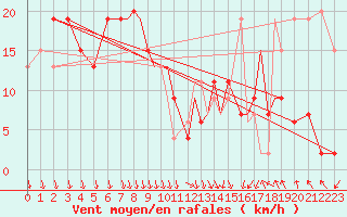 Courbe de la force du vent pour Shoream (UK)