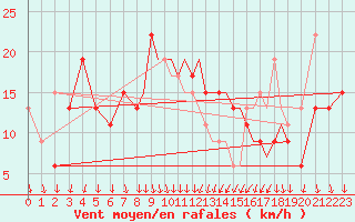 Courbe de la force du vent pour Shoream (UK)