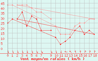 Courbe de la force du vent pour Kuggoren