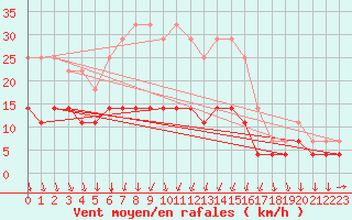 Courbe de la force du vent pour Ranua lentokentt