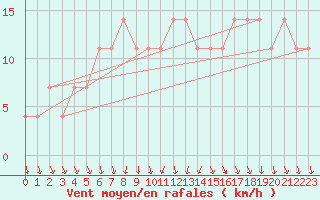 Courbe de la force du vent pour Mullingar