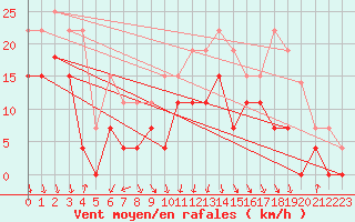 Courbe de la force du vent pour Chambry / Aix-Les-Bains (73)