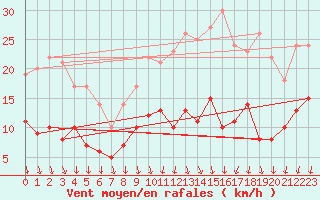 Courbe de la force du vent pour Le Bourget (93)