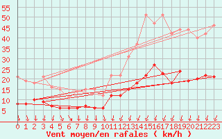 Courbe de la force du vent pour Lons-le-Saunier (39)