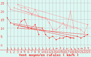 Courbe de la force du vent pour Roanne (42)