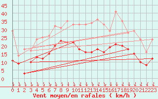 Courbe de la force du vent pour Metz-Nancy-Lorraine (57)