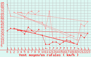 Courbe de la force du vent pour Guetsch