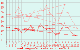 Courbe de la force du vent pour Nmes - Courbessac (30)