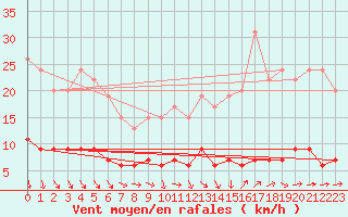 Courbe de la force du vent pour Paris - Montsouris (75)