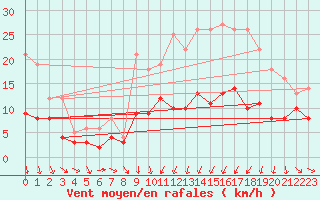Courbe de la force du vent pour Chalon - Champforgeuil (71)