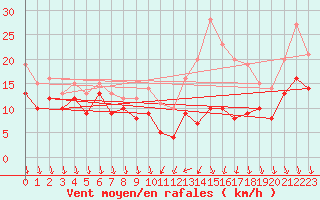 Courbe de la force du vent pour Laval (53)