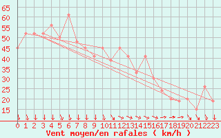 Courbe de la force du vent pour Paganella