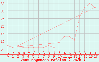 Courbe de la force du vent pour Decimomannu