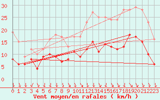 Courbe de la force du vent pour Bordeaux (33)