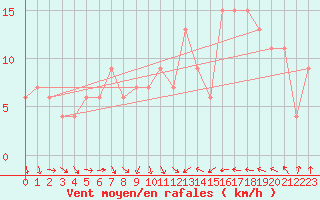 Courbe de la force du vent pour Fylingdales