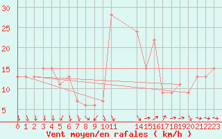 Courbe de la force du vent pour Bisho-Airport