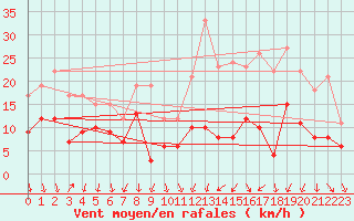 Courbe de la force du vent pour Le Bourget (93)