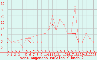 Courbe de la force du vent pour Ualand-Bjuland
