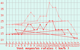 Courbe de la force du vent pour Uto