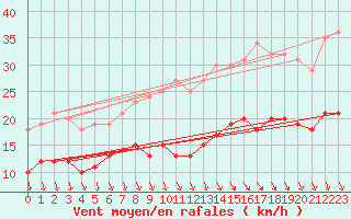 Courbe de la force du vent pour Cambrai / Epinoy (62)
